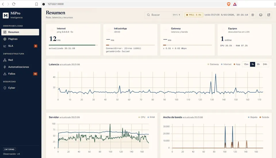 MiPro Monitoring. Dashboard principal
